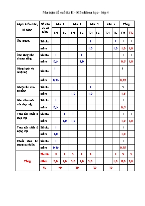 Bài kiểm tra định kỳ cuối kì II môn Khoa học Lớp 4 - Năm học 2017-2018